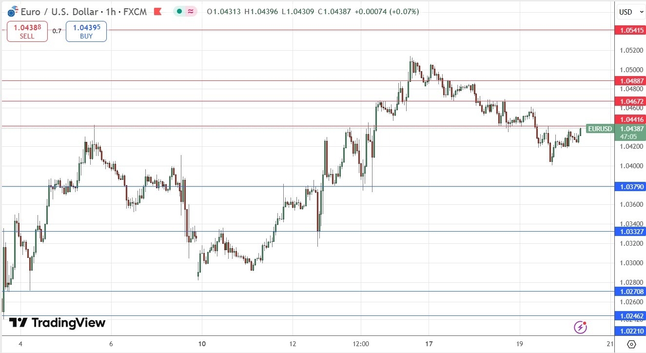 EUR/USD Forex Signal Today 20/02: Evenly Balanced (Chart)