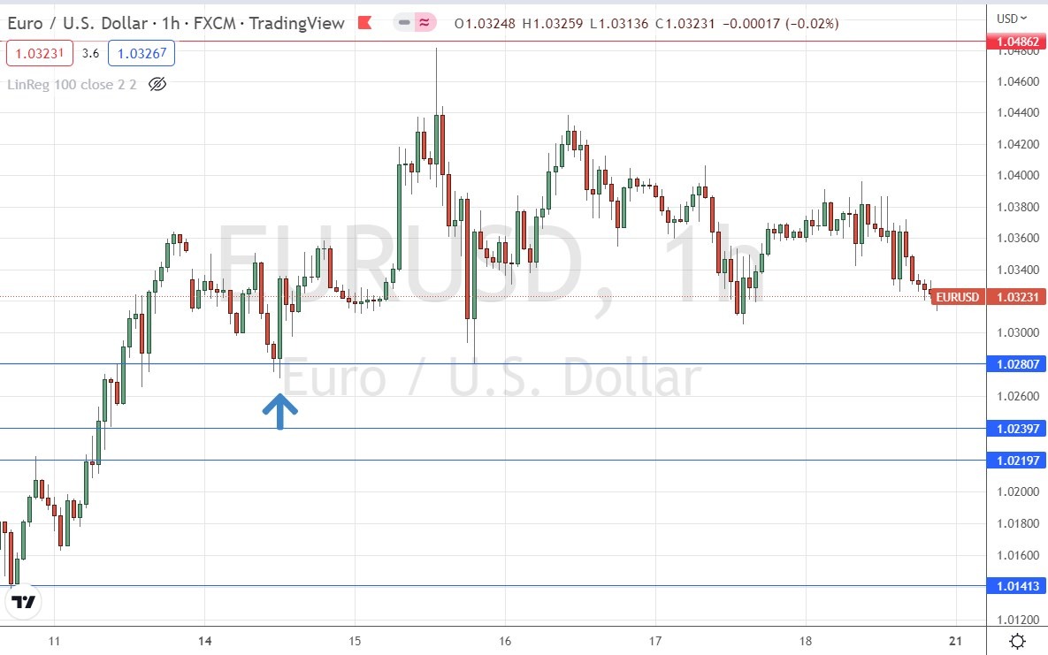 EUR/USD Hourly Price Chart