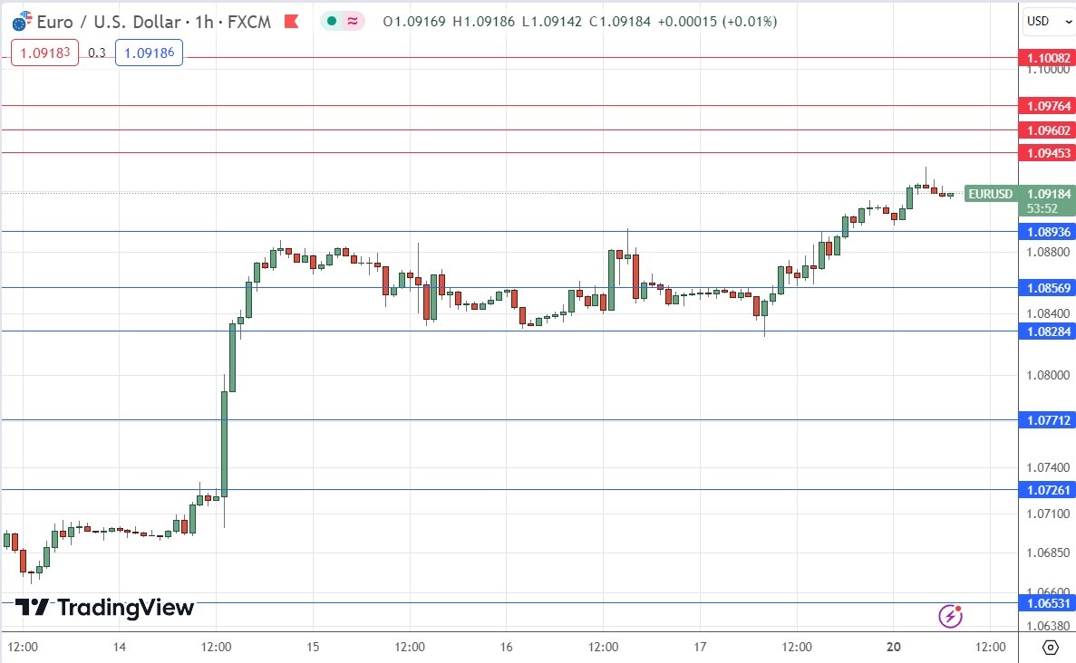 EUR/USD