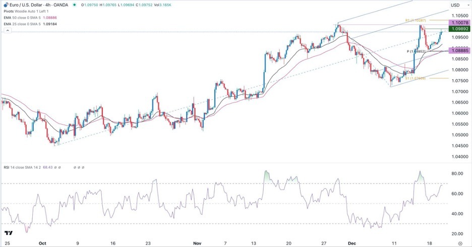 EUR/USD