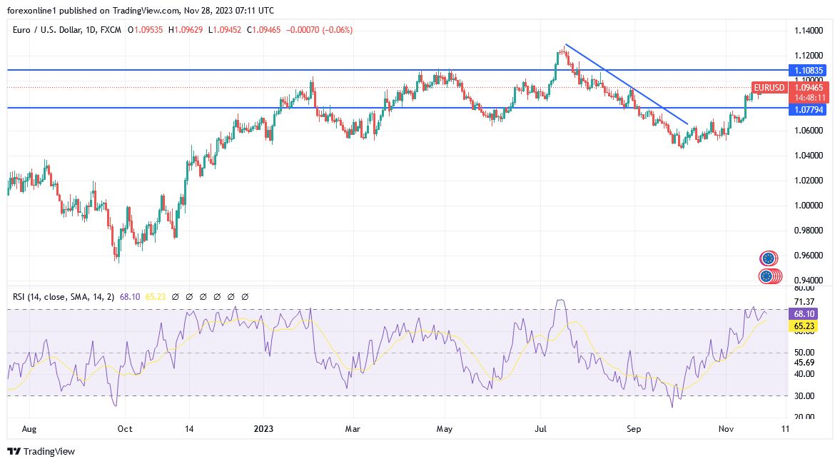 EUR/USD (Daily Chart)