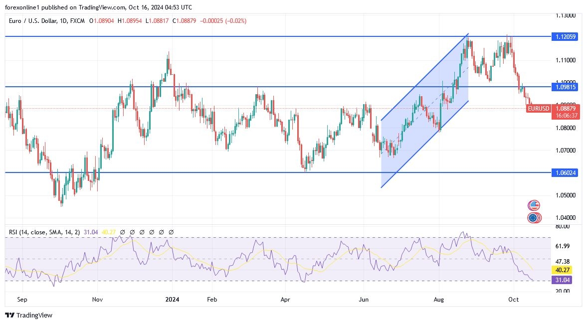 EUR/USD Analysis Today - 16/10: Buying levels? (Chart)