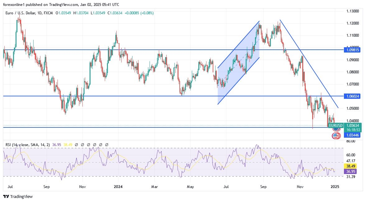 EUR/USD Analysis Today 02/01: Trading Opens Weak (Chart)