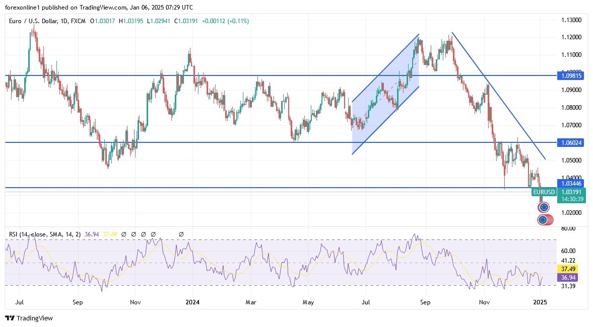 EUR/USD analysis 06/01: Bearish outlook remains (chart)