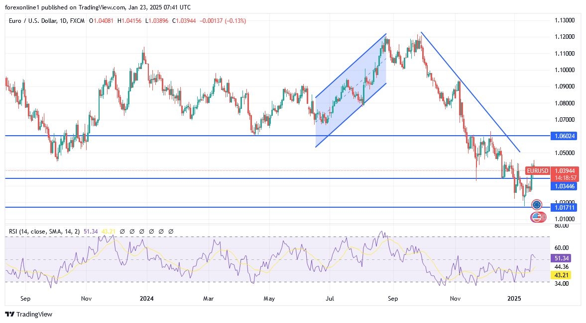 EUR/USD Analysis Today 23/01: Bulls Await (Chart)