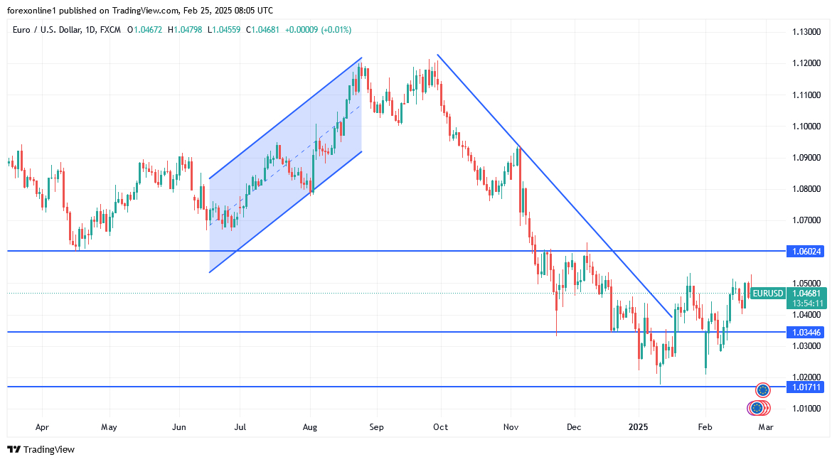 EUR/USD Analysis Today 25/02: Stability Awaits (Chart)