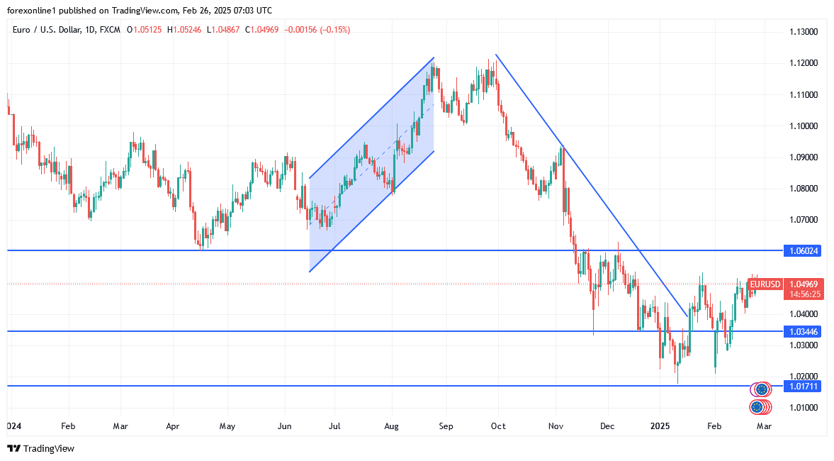 EUR/USD Analysis Today 26/02: Break Key Peaks (Chart)