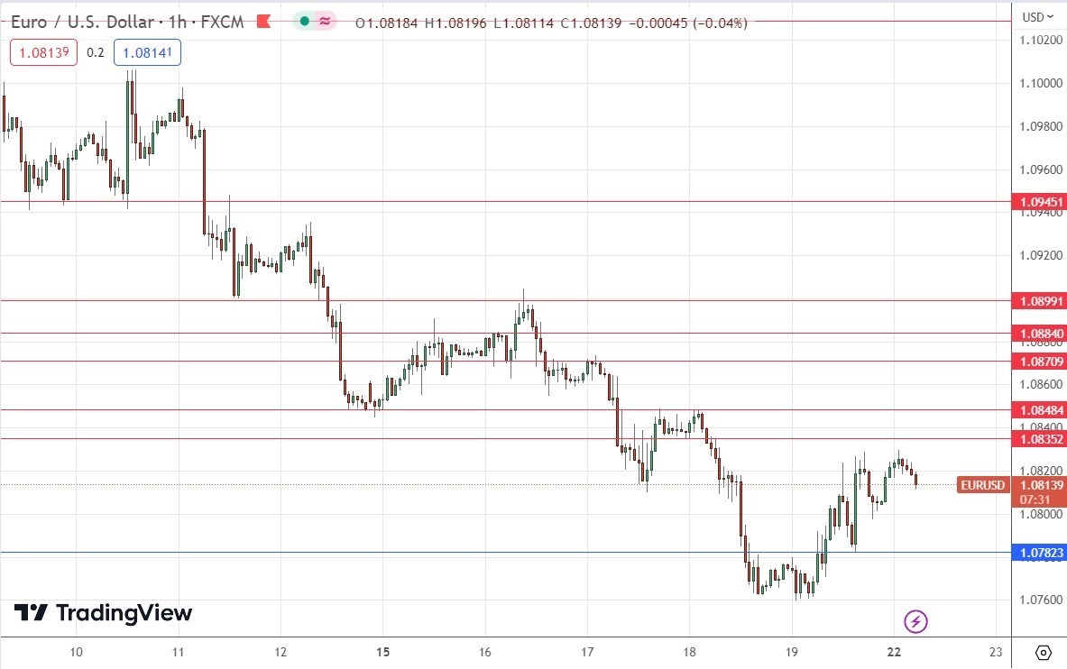 Daily chart of the euro  once morest the US dollar