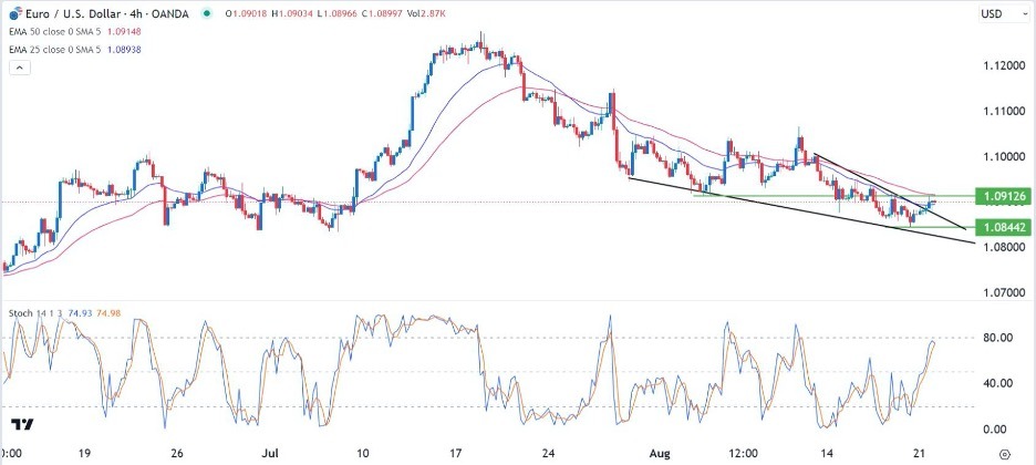 EUR/USD