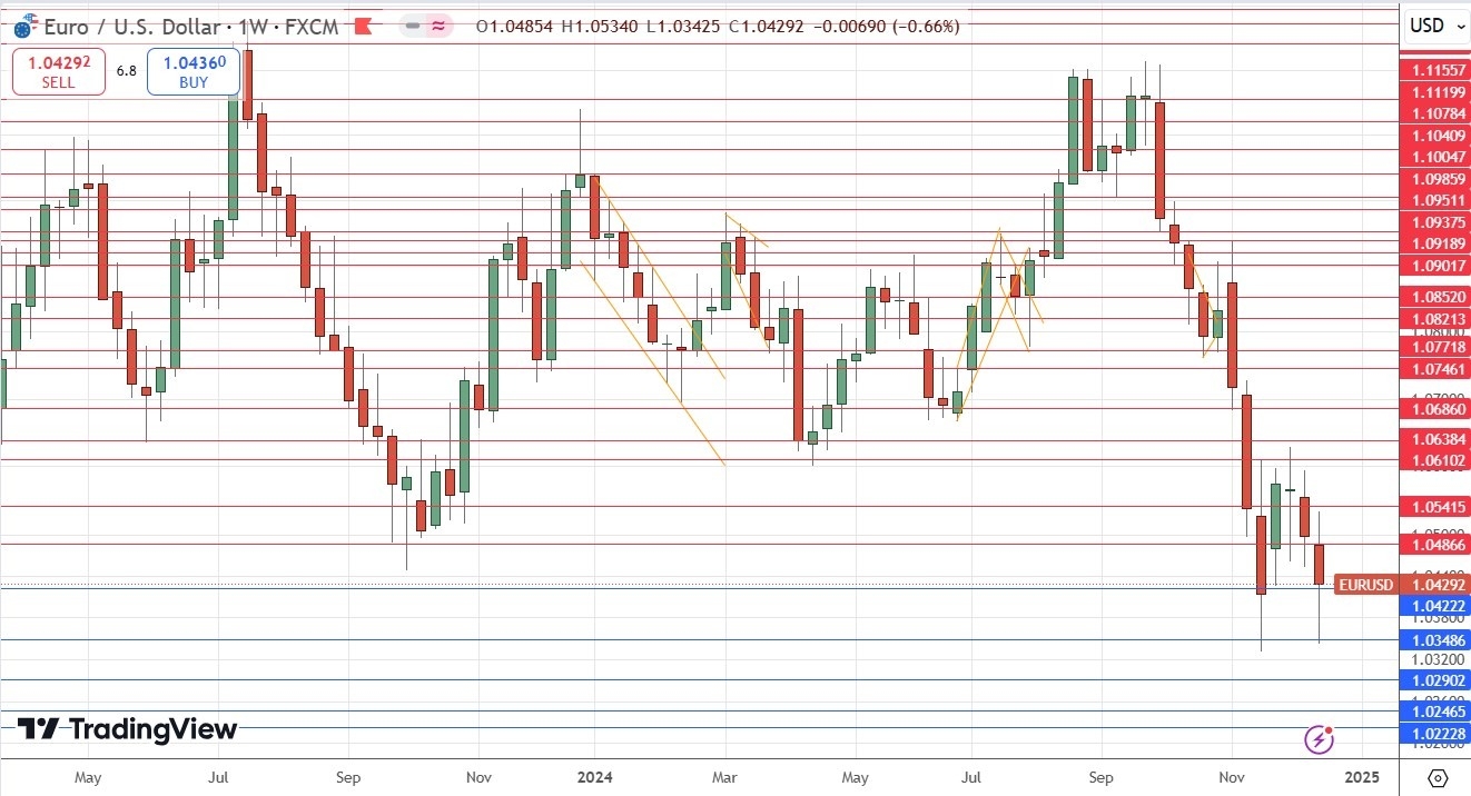 Weekly Forex Forecast - 22/12: (Charts)