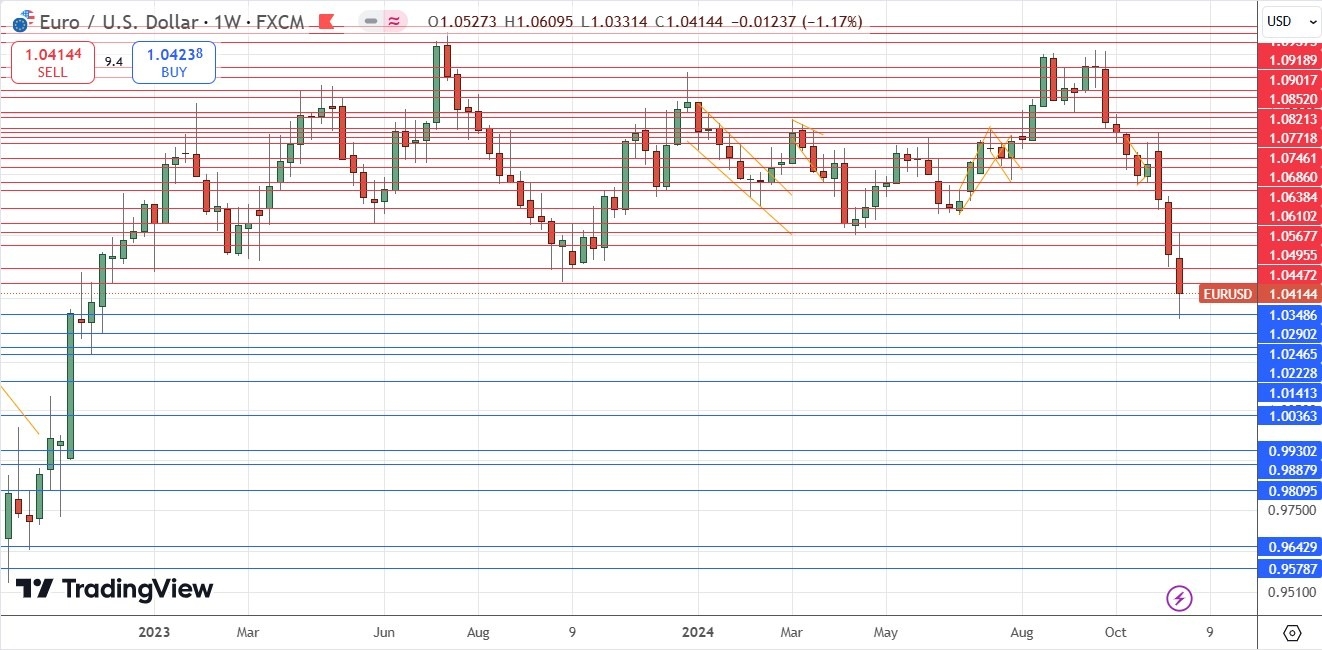 Pronóstico semanal de Forex - 24/11: Bitcoin, EUR/USD (Gráficos)