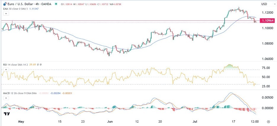 EUR/USD