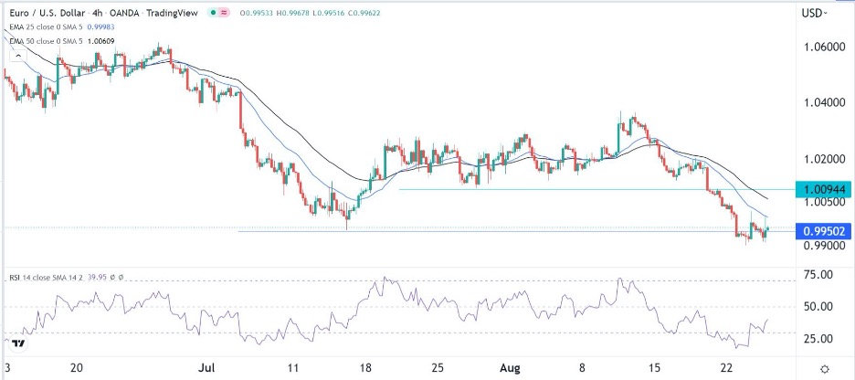 EUR/USD