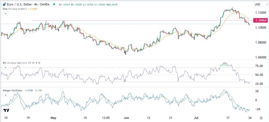 EUR/USD