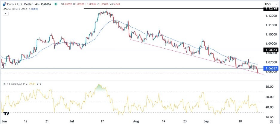 EUR/USD