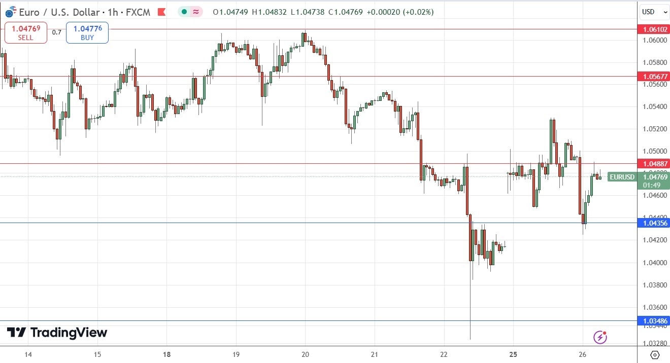 Sinyal Forex EUR/USD Hari Ini 27/11: Enggan Turun (grafik)