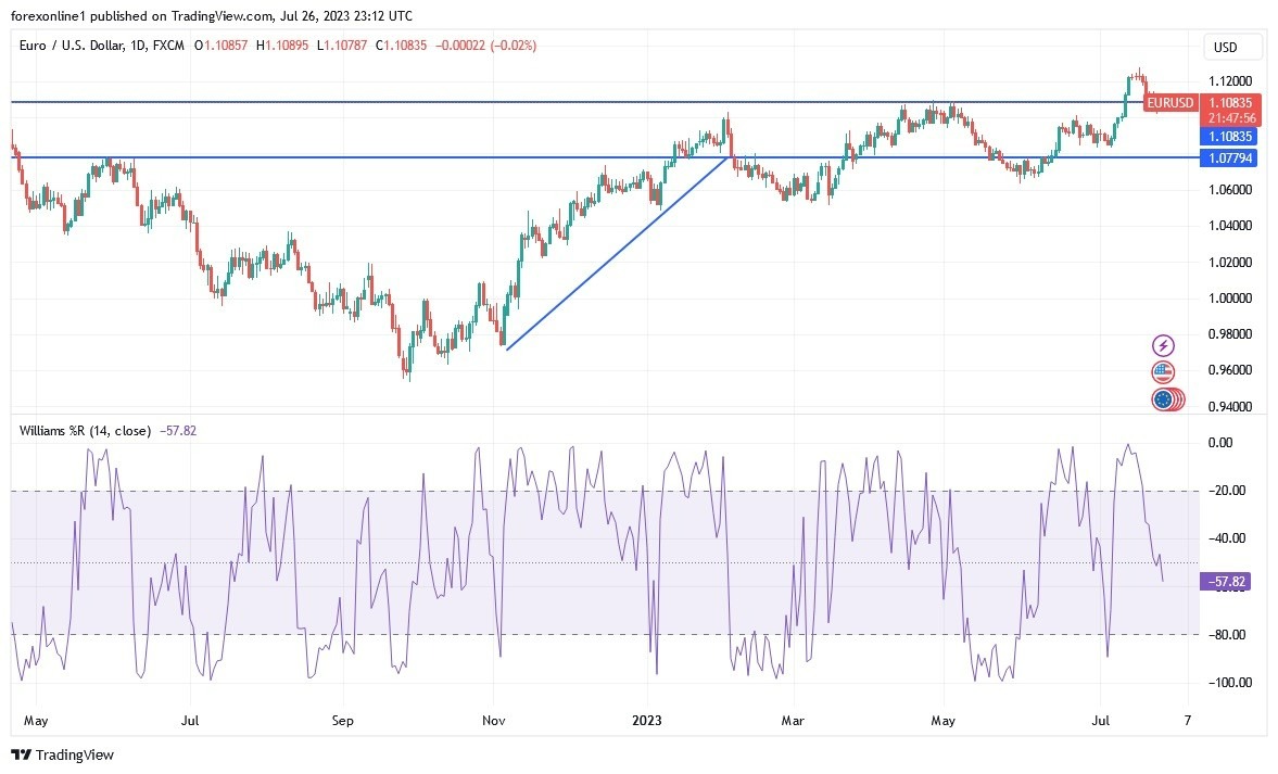 EUR/USD