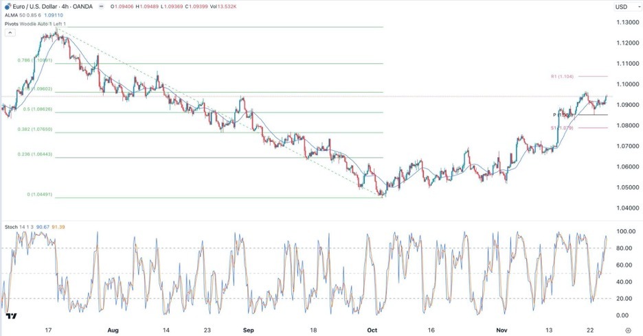 EUR/USD