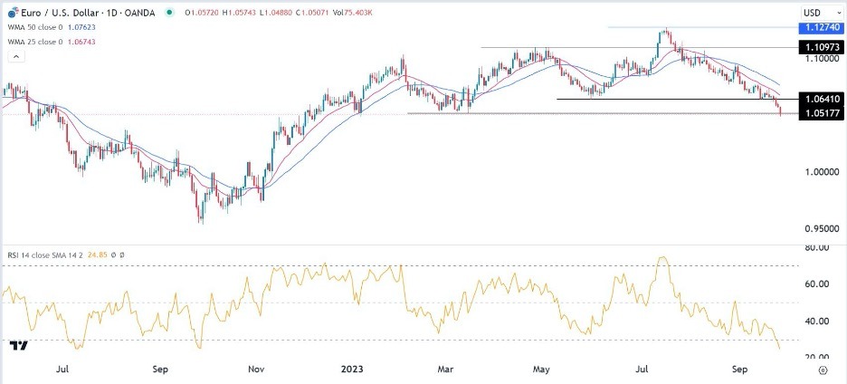 EUR/USD