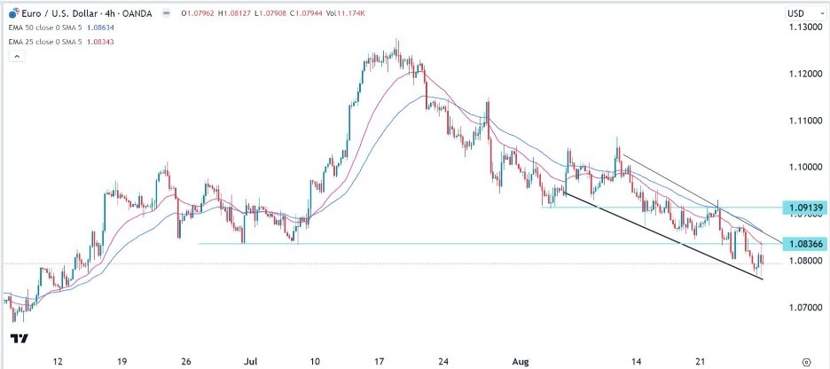 EUR/USD