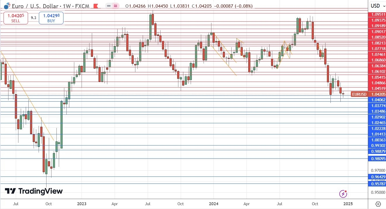 Weekly Forex Forecast - 29/12: (Charts)