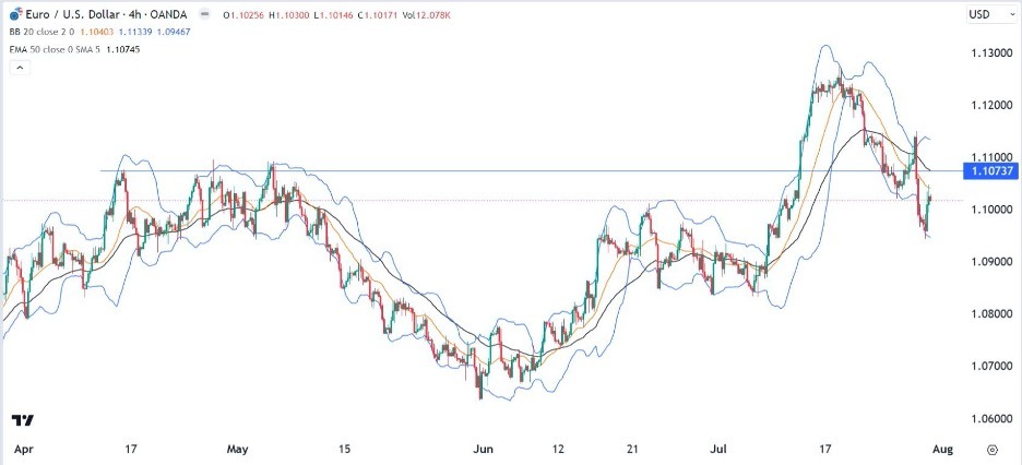 EUR/USD