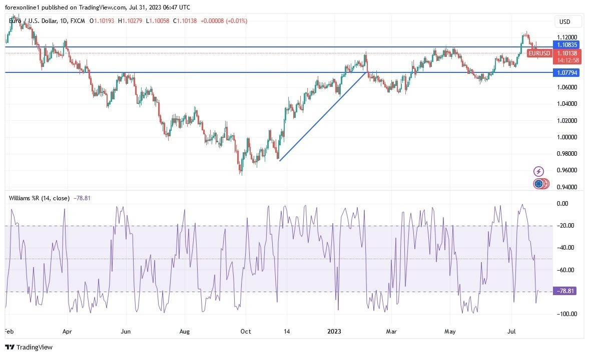 EUR/USD