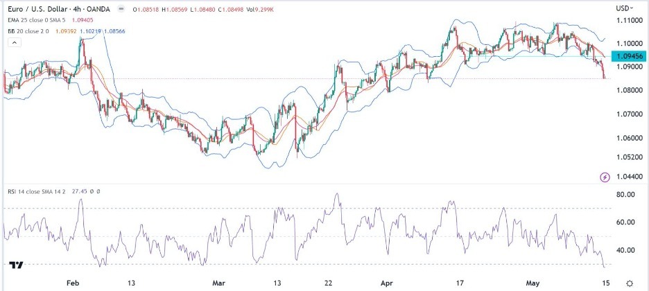 EUR/USD (4h)