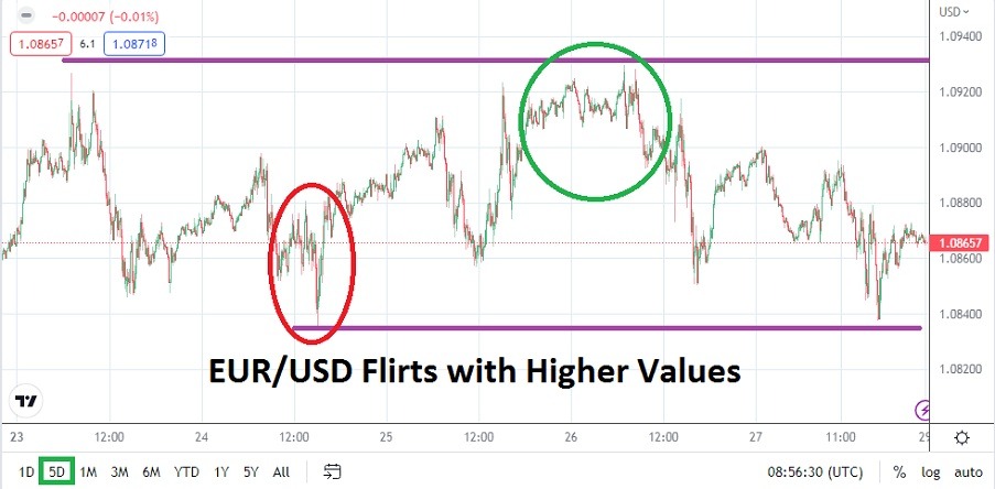 EUR/USD