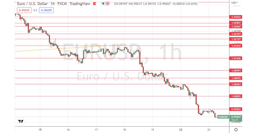 EUR/USD Signal