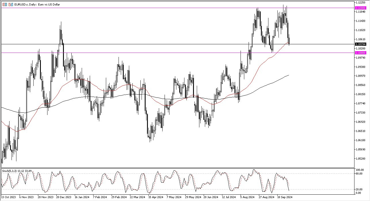 EUR/USD Forecast Today - 03/10: Euro Drops (Chart)