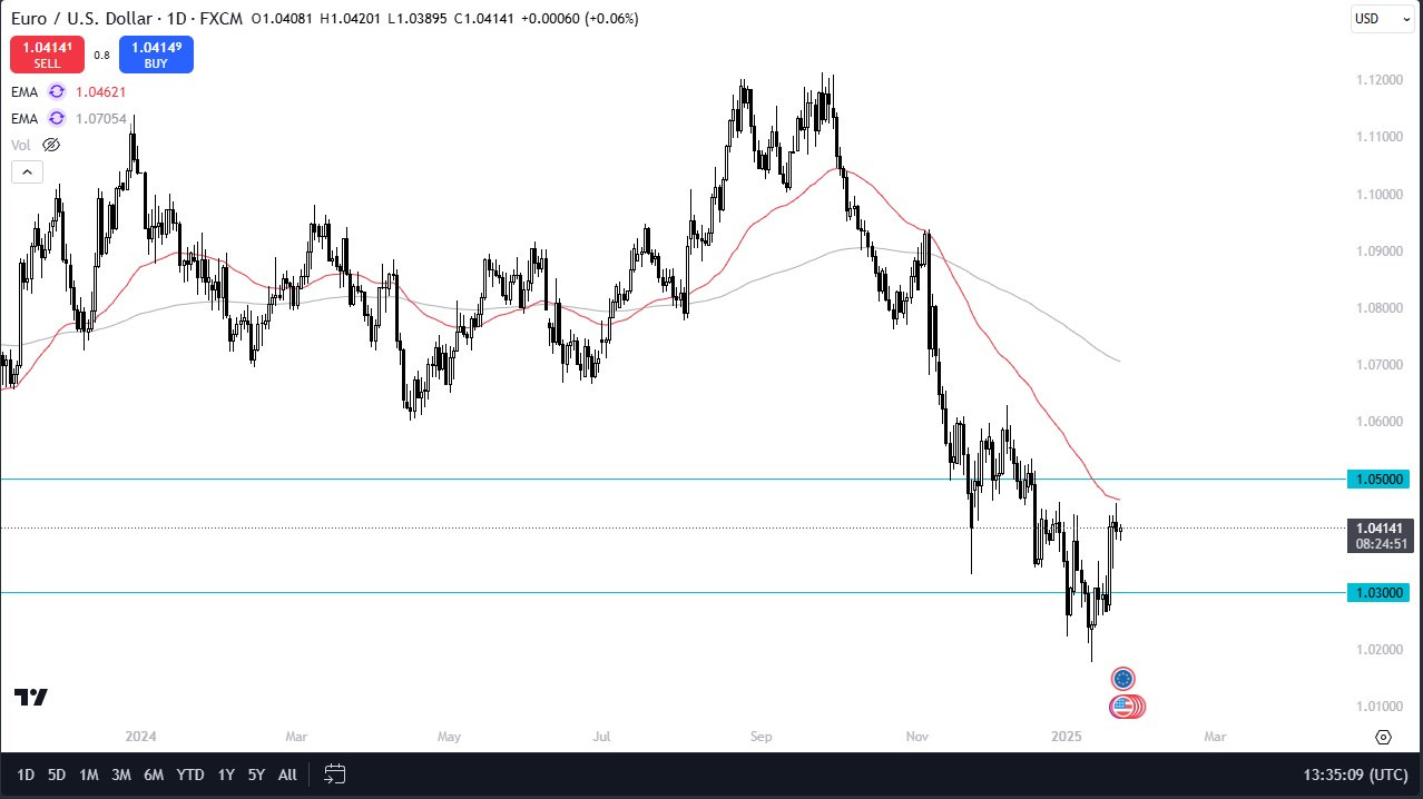 EUR/USD Forecast Today 24/01: Euro Stagnate (Chart)