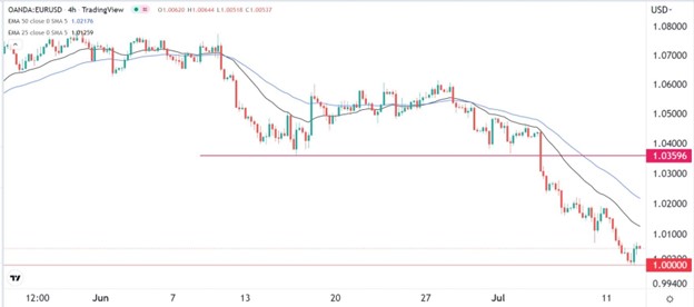 EUR/USD signal