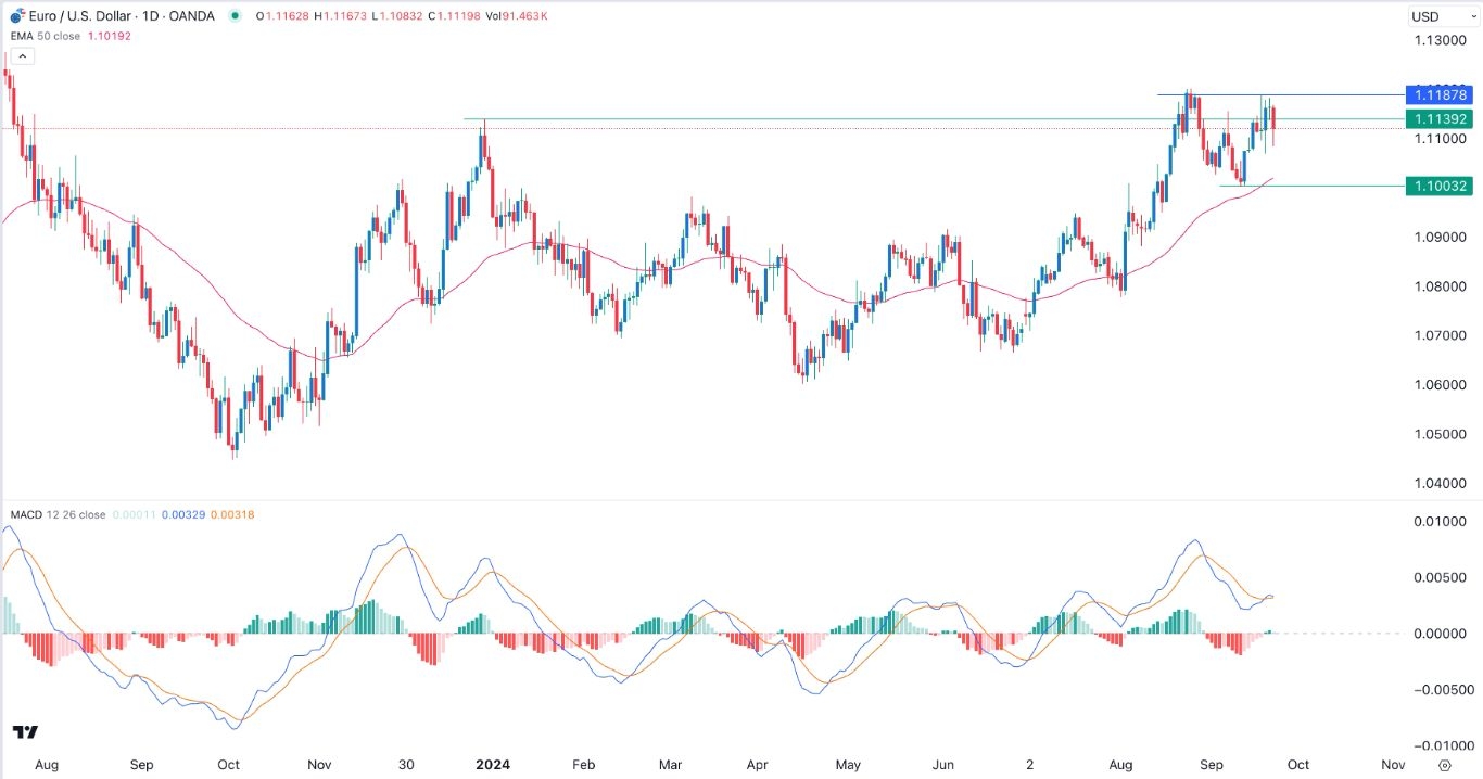 EUR/USD Signal Today - 24/09: Double-Top Pattern (Chart)