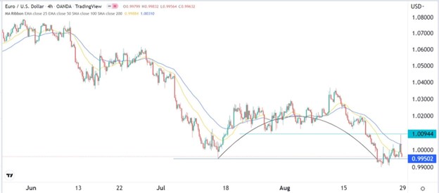 EUR/USD Signals