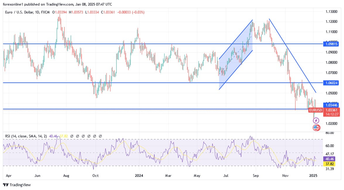 EUR/USD Analysis Today 08/01: Fed Minutes Ahead (Chart)