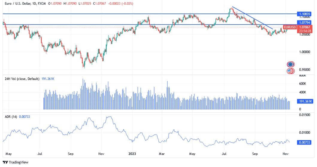 EUR/USD chart