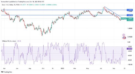 EUR/USD chart