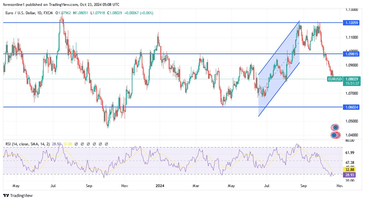 EUR/USD Analysis Today - 23/10: Downward Trend gains Strenght (Chart)