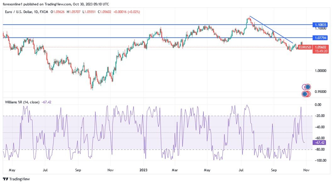 EUR/USD chart