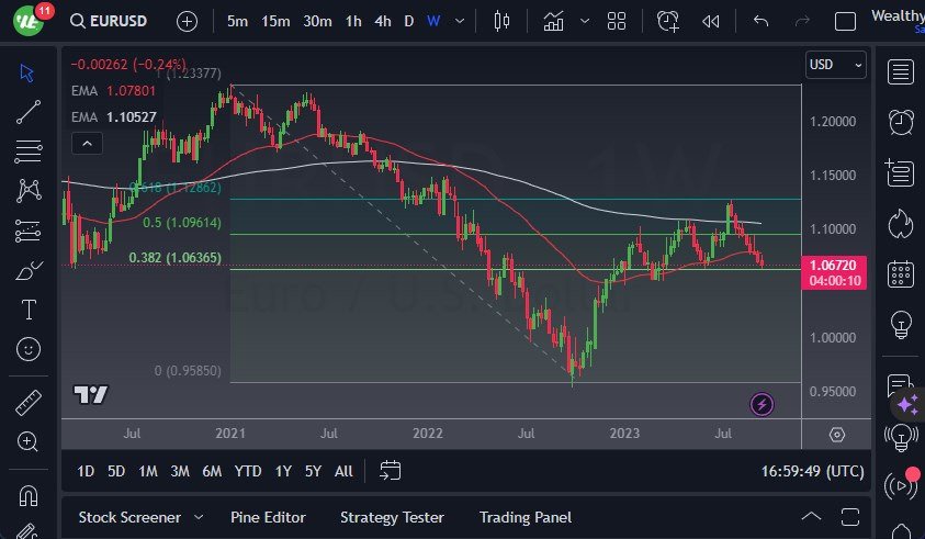 EUR/USD Weekly