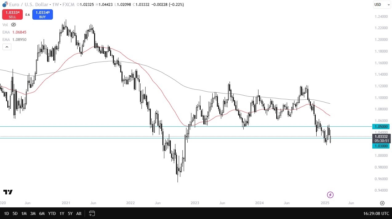 EUR/USD 090225