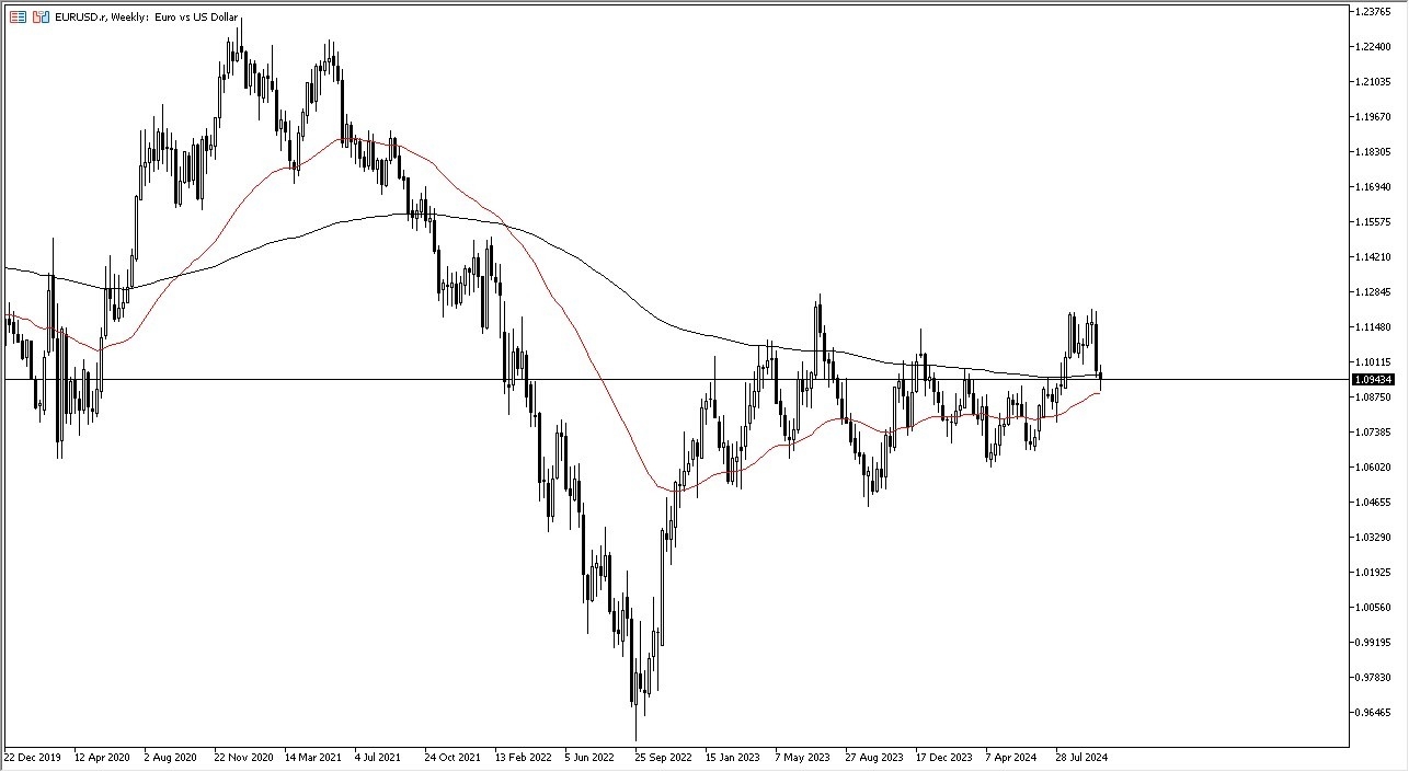 Weekly Forex Forecast - 13/10: Market Outlook (Charts)