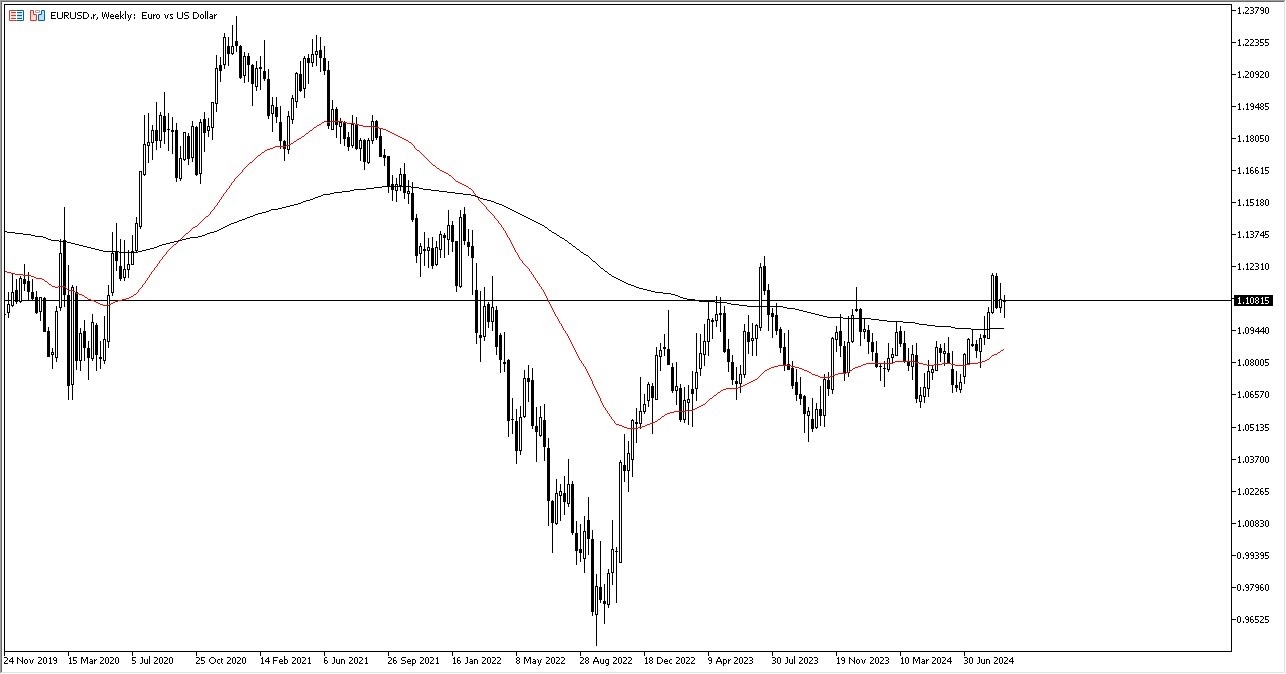 EUR/USD Weekly Chart - 15/09: EUR shows support