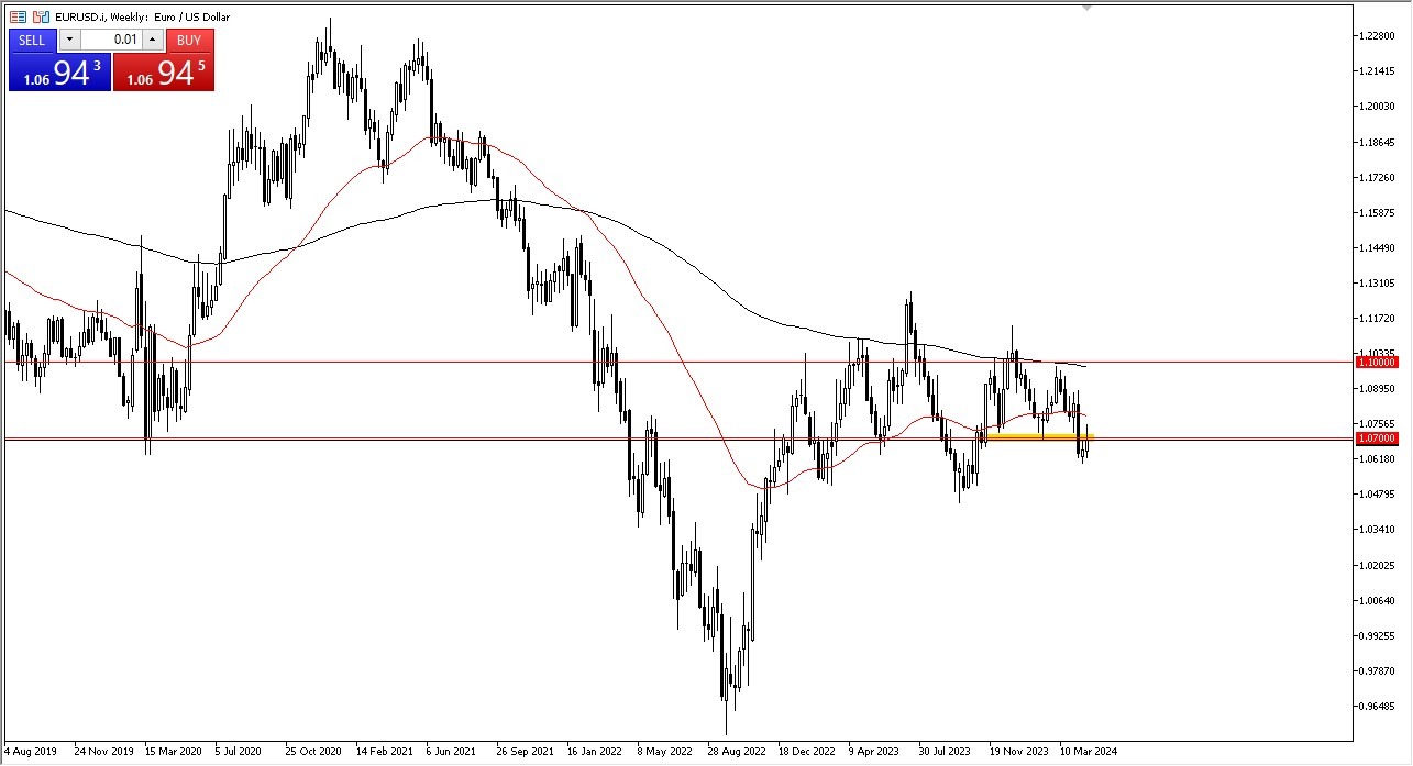 Weekly EUR/USD Chart - 28/04: Euro Struggles at 1.07