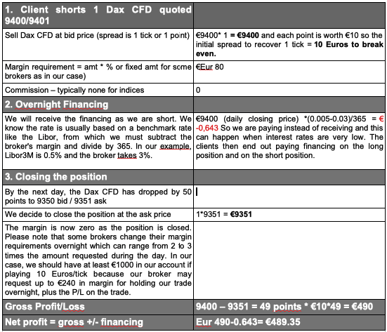 Example of a CFD Trade