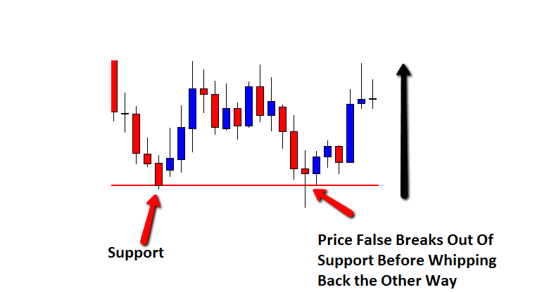 How to Trade with False Breaks