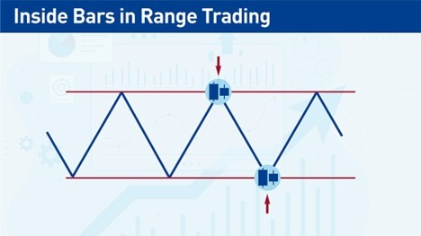 Inside Bar Trading Strategy - How to Make Money Using Inside Bars