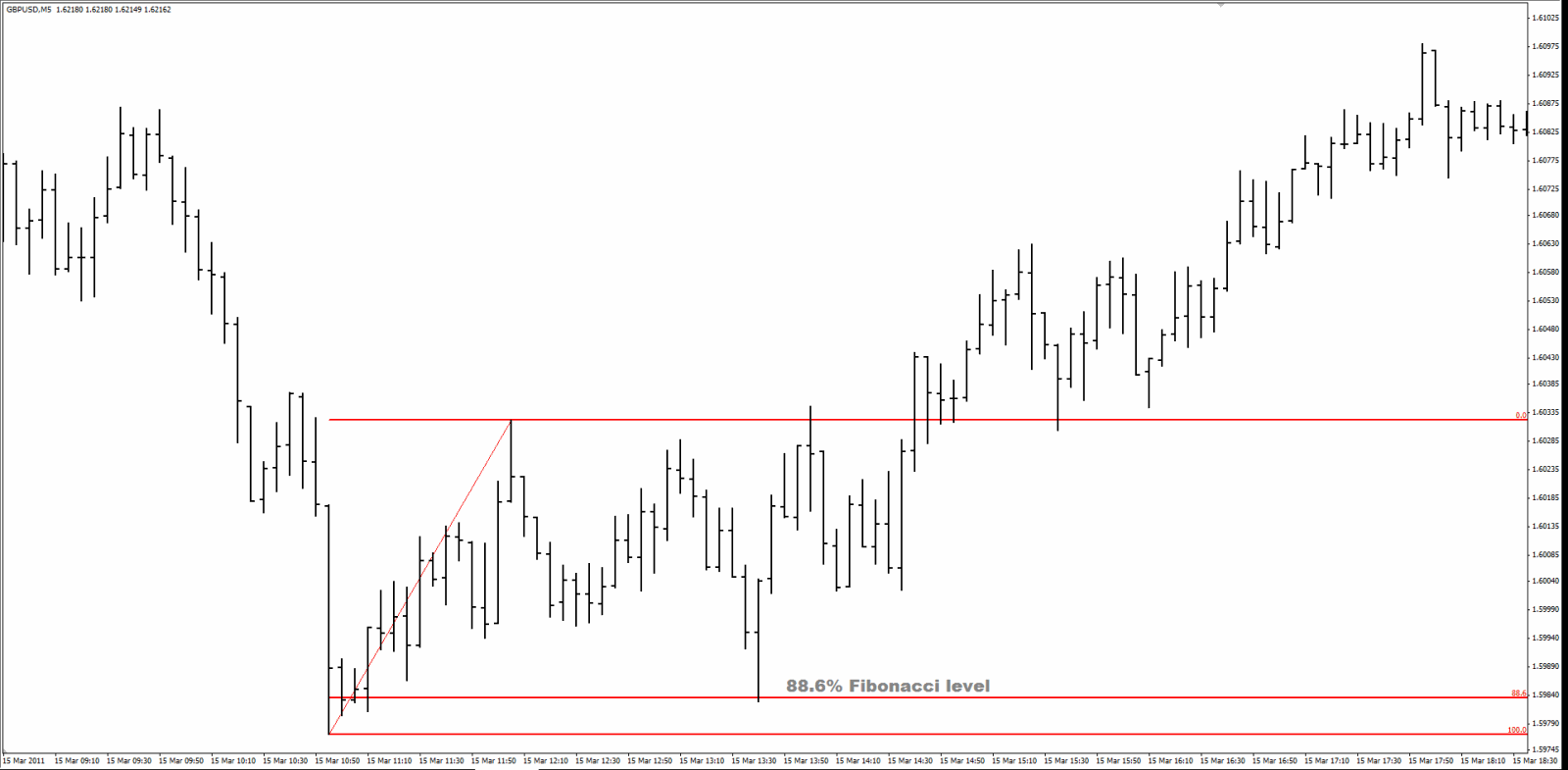 GBP/USD Fibonacci chart
GBP/USD Fibonacci chart