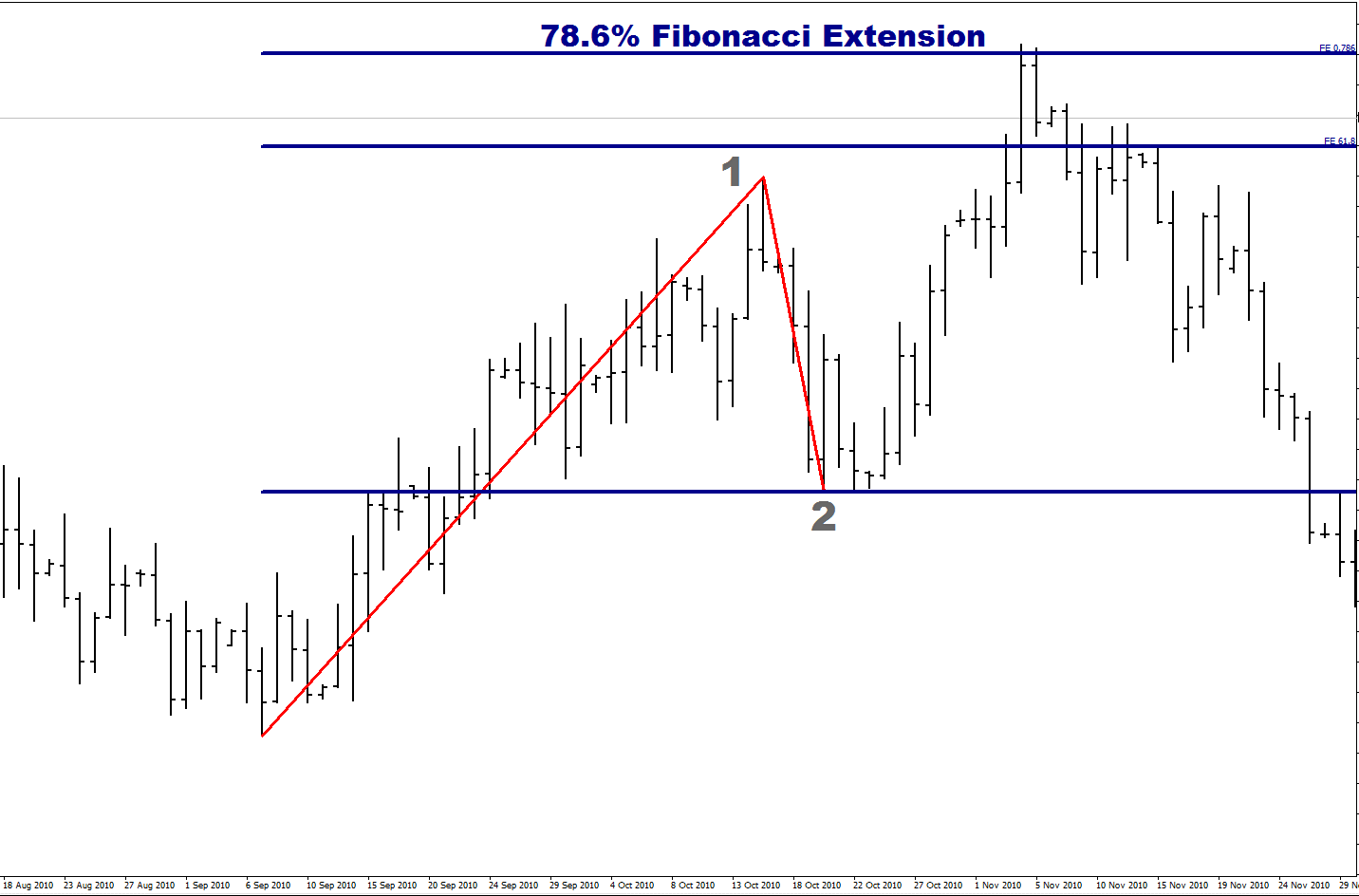 78.6% Fibonacci Extension 78.6% Fibonacci Extension